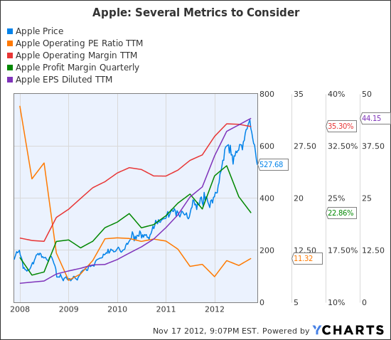 Apple metrics 2008-12