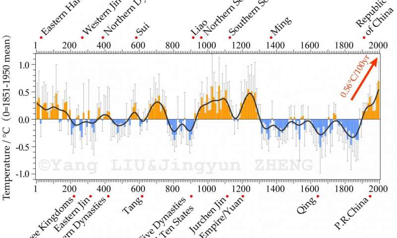 Warm periods in the 20th century are not unprecedented during the last 2,000 years