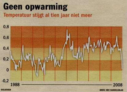aardetemperatuur-1988-2008