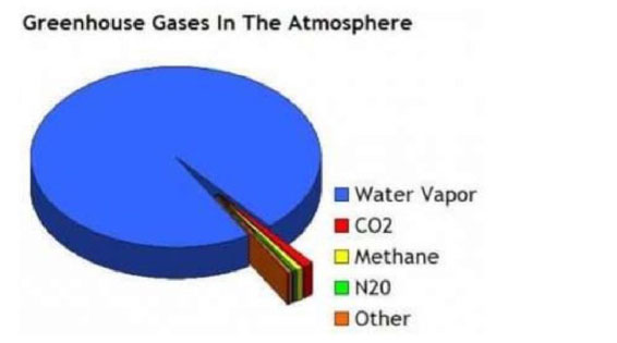 waterdamp dominant als broeikasgas