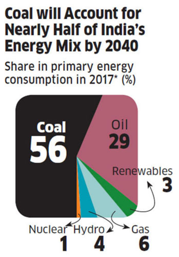 fossiele energie in India in 2040