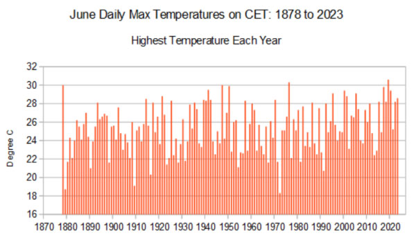 Juni max temperaturen CET-1600-2000