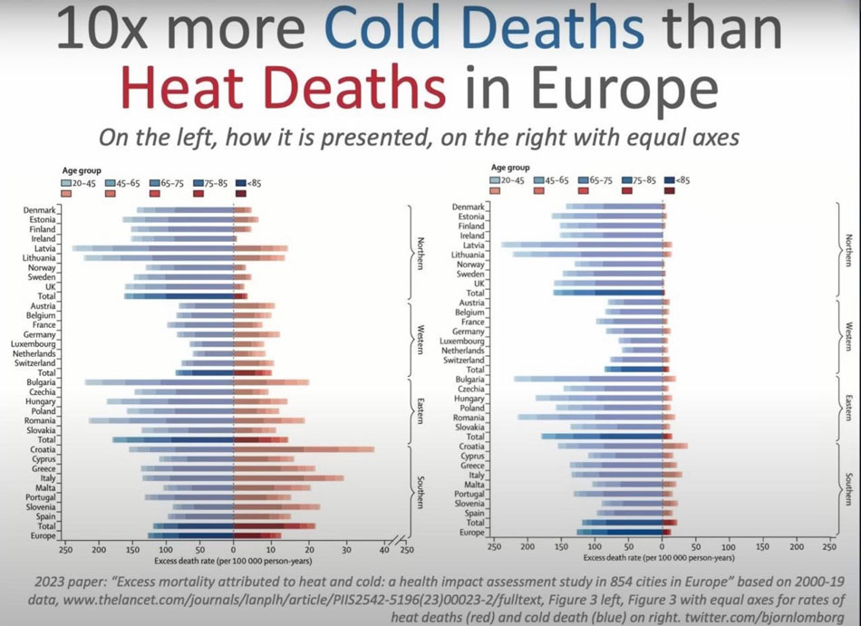10x zoveel doden door extreme koude dan door warmte