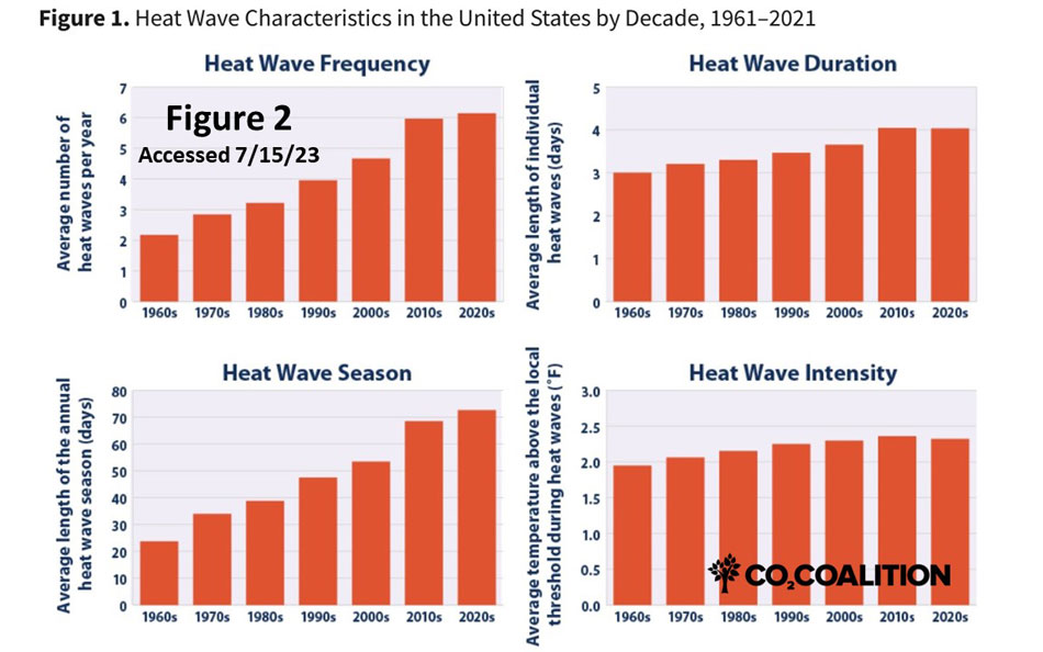 USA heat waves in urban areas 1961-2021