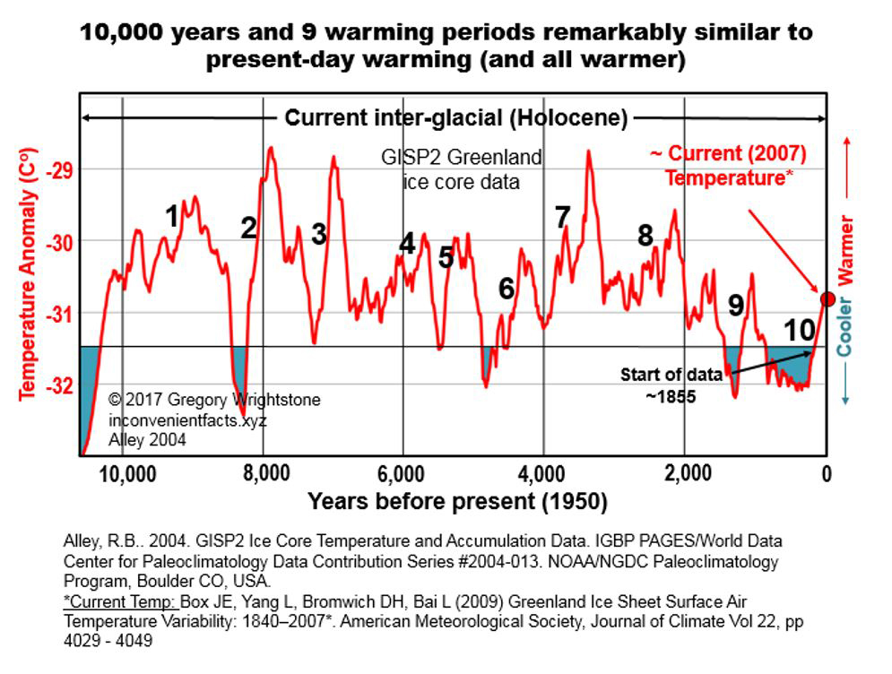 10.000 jaar opwarmingsperioden