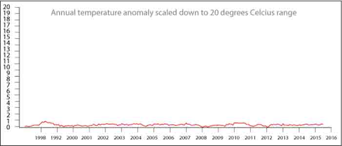 18 jaar wereld-temperatuurschommelingen