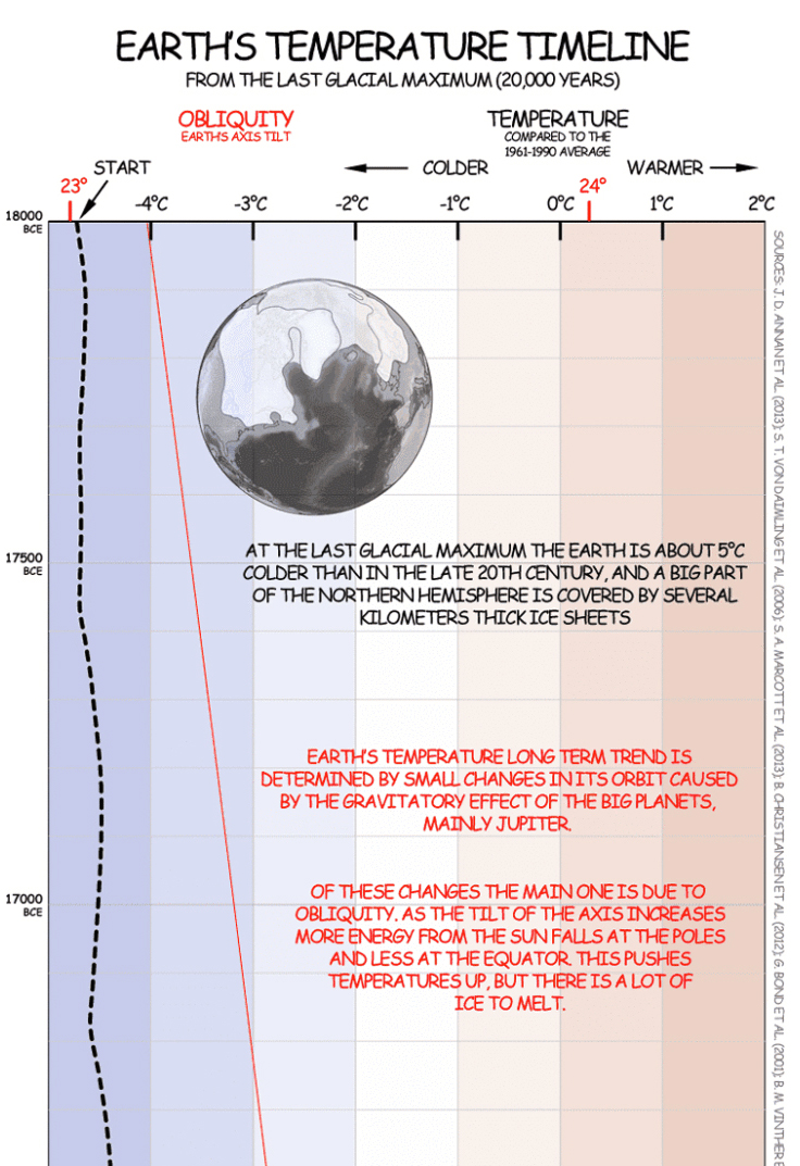 20.000 jaar temperatuur en scheefstand op aarde