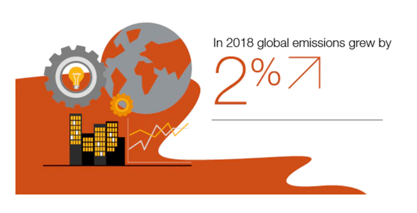 CO20uitstoot in 2018 steeg wereldwijd ca. 2%