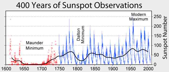 400 jaar observaties van zonnevlekken