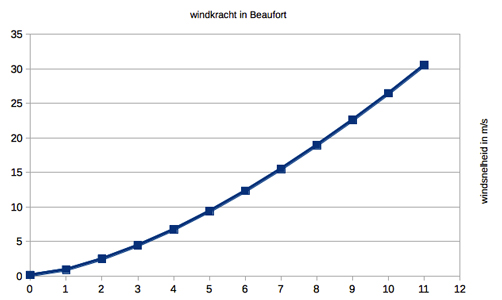 Beaufort-schaal voor windkracht en windsnelheden