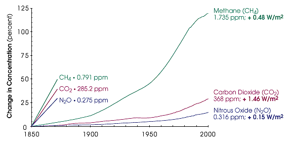 broeikasgassen concentratie sinds 1850