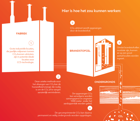 CCS-met-carbonaat-brandstofcellen