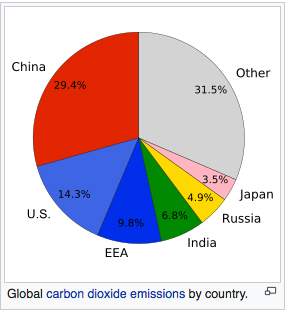 CO2-emissies per land
