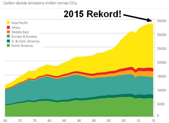 co2-emissies blijven toenemen wereldwijd