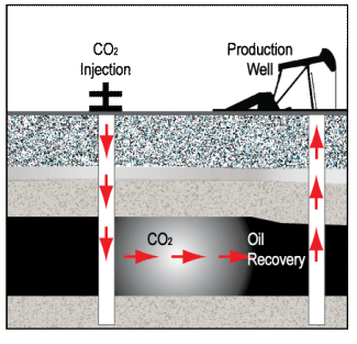 CO@-injectie in olievelden