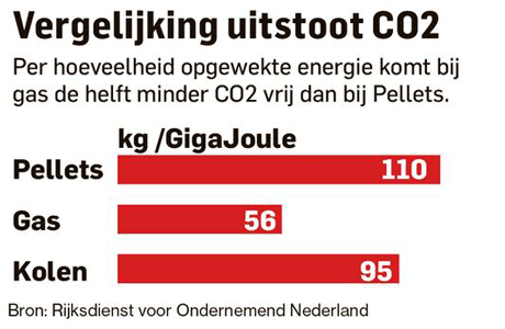 CO2-uitstoot van biomassa