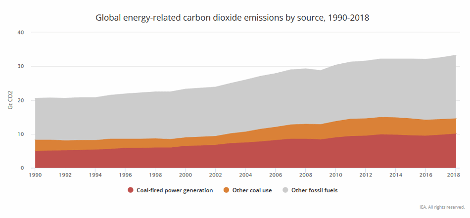 Na Parijs 2015 blijft de CO2-uitstoot wereldwijd toenemen.