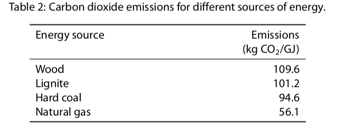 Livermore (2019)- CO2-uitstoot voor diverse energiebronnen.