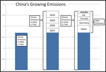 china's CO2-uitstoot-groei