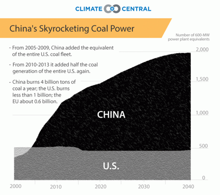 China's sterk toenemende steenkolenproductie