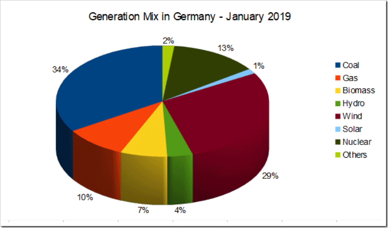 Duitse elektra-energiemix-januari 2019