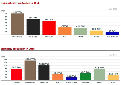 Duitse electiricietsproductie 2012-2016