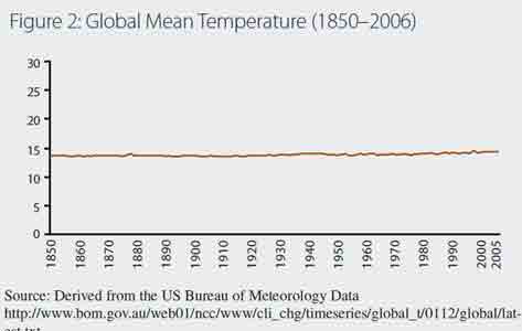 Gemiddelde wereld-temperatuur van 1850-2006