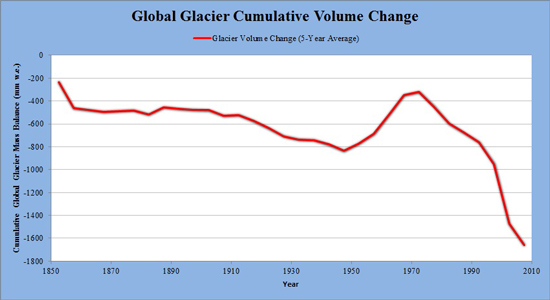 Global Glacier Volume Change
