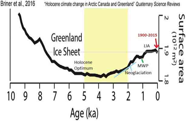 Groenlandse ijskap de laatste 10.000 jaar