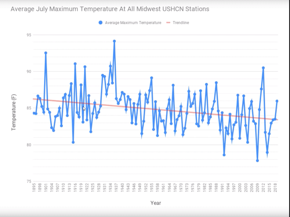 Heller: juli maximum temperaturen sinds 1895 in mid-west-USA