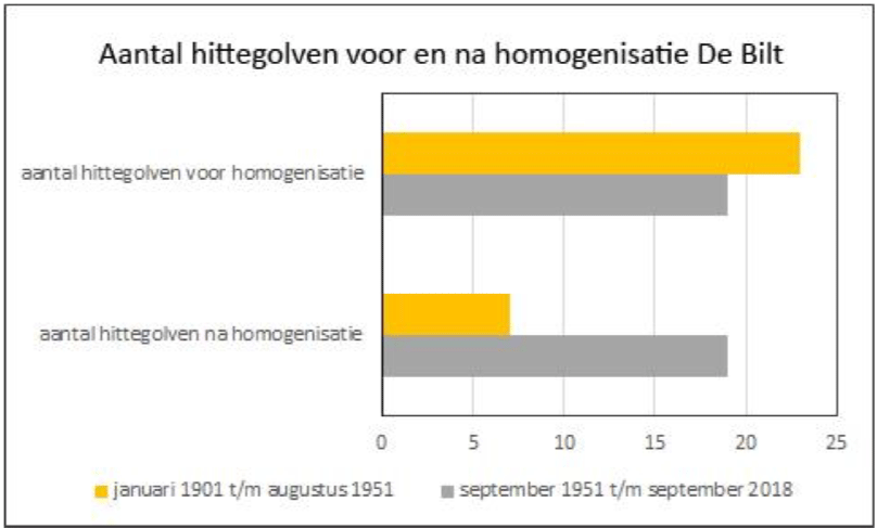 Hittegolven in De Bilt voor en na "homogenisatie"