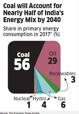India energy mix and coal