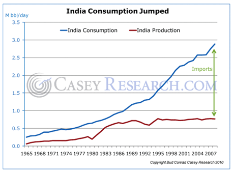 India: oil production and - consumption
