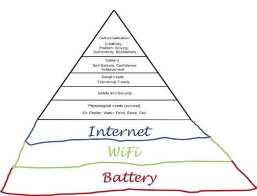 Pyramide van Maslov voor de internet-generatie