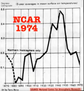NCAR-1974-100jaar temperatuur