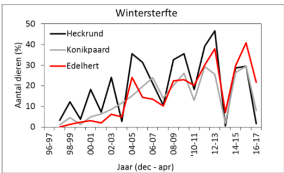 Oostvaardersplassen-wintersterfte grazers-1997-2017
