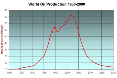 peak oil graph