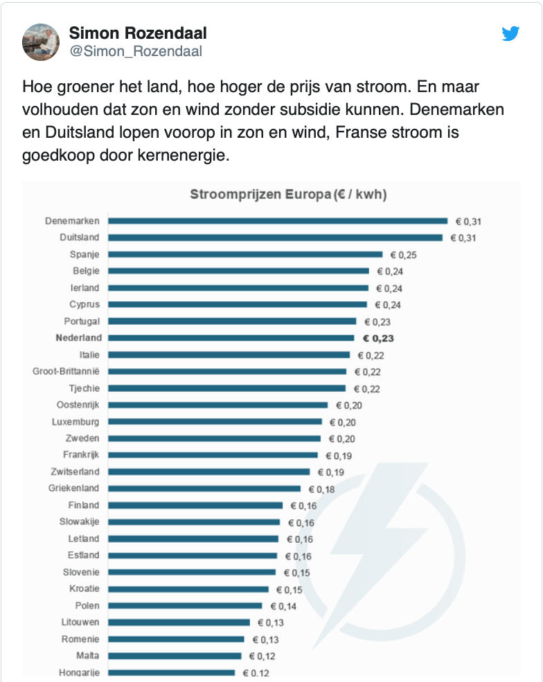 stroomprijzen in Europa