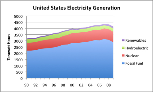 USA elektriciteitsopwekking