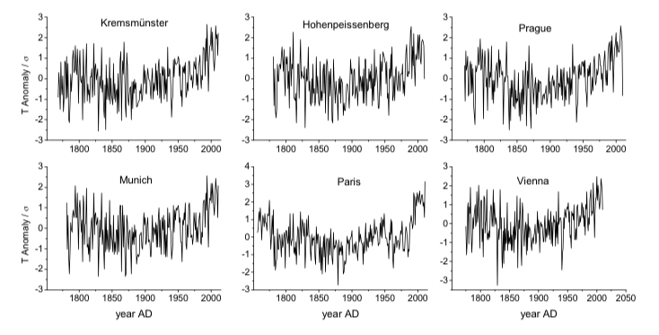 250 jaar Europesche temperaturen