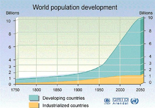 world population development