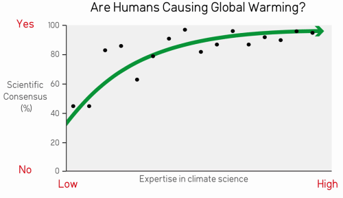 are humans causing global warming ?