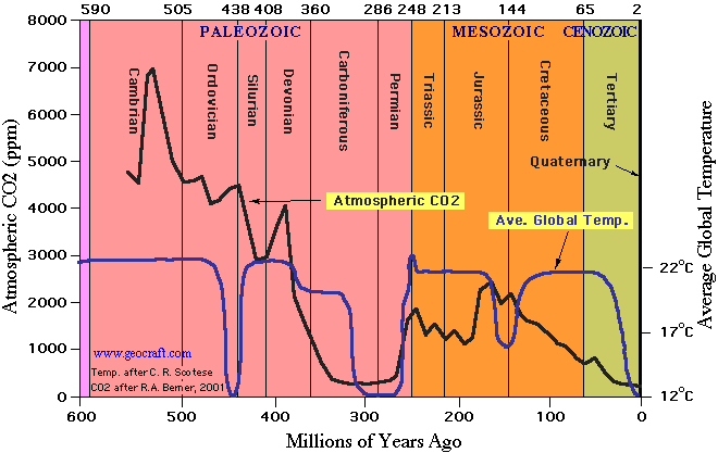 CO2 concentraties-600 miljoen jaren