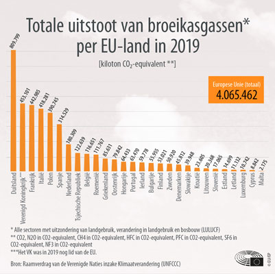 broekasgas-uitstoot in Europa in 2019