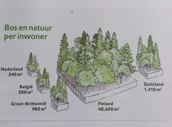 bos en natuur per inwoner