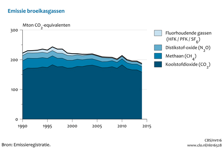 broeikasgas-emissies in Nederland-2014