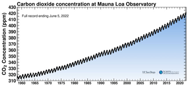 CO2-atmosfeer-1960-2022