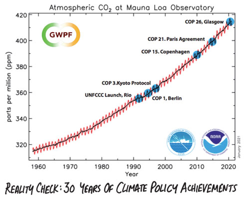 CO2-stijging ondanks 30 jaar klimaatconferenties en -verdragen