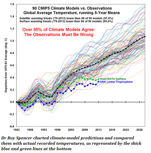 klimaatmodellen voorspellen veel te hoge temperaturen