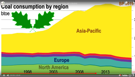kolenverbruik stijgt in Azië en daalt in de USA en Europa
